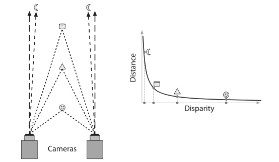 Ideal Disparity Map Scale