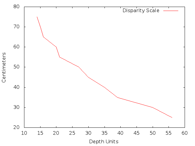 Disparity Map Scale for 2 PS3 Eyes positioned parallel with a 6.5cm distance