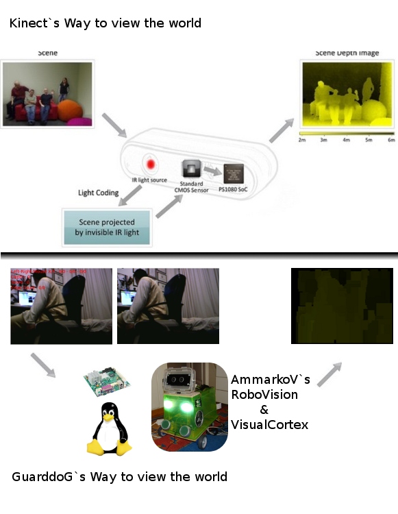 GuarddoG Stereoscopic Vision VS Kinect Infrared Sensor